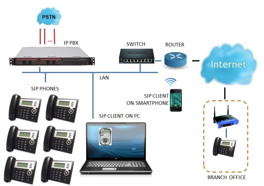 Lắp đặt tổng đài IP cần những thiết bị gì?