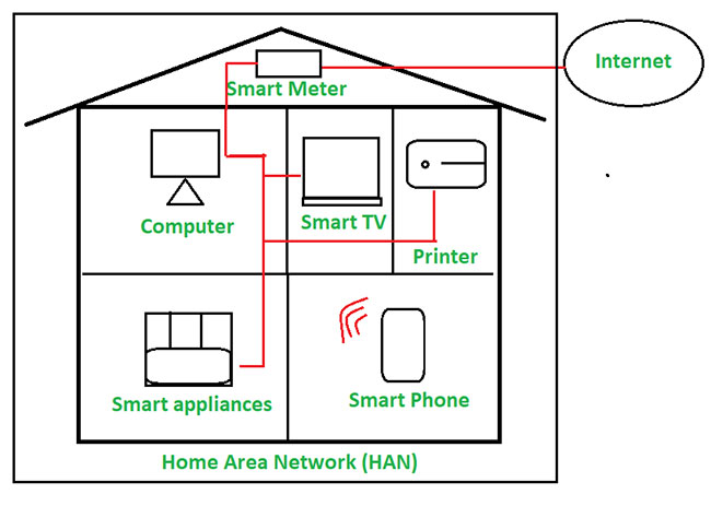 Tìm hiểu về mạng Home Area Network (HAN)